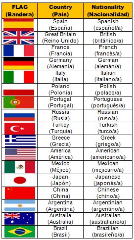 nacionalidades en ingles con banderas